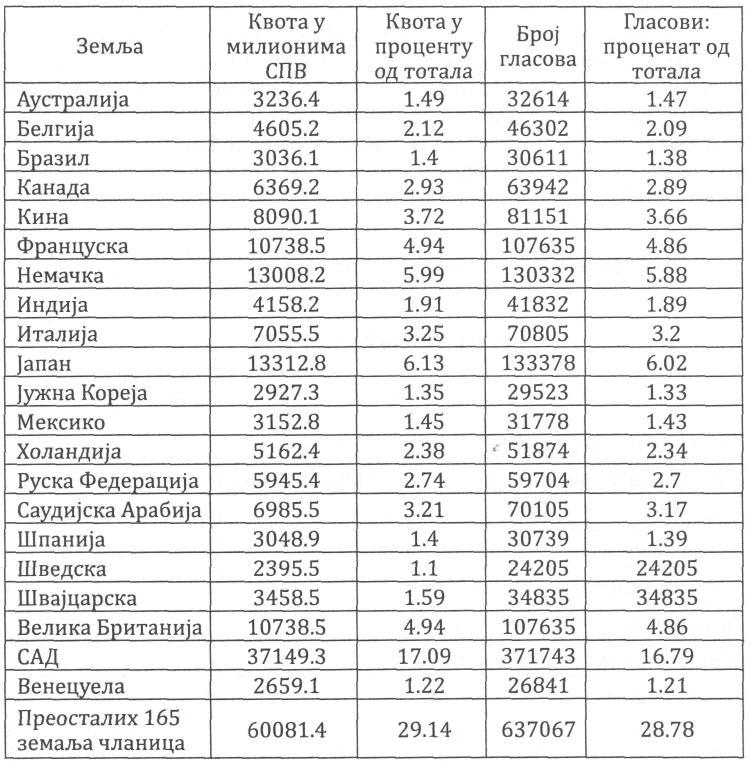 Tabela 9.3. - Kvote i glasačka prava članica MMF (lista 21 vodeće zemlje po glasačkom pravu) U junu 1990.