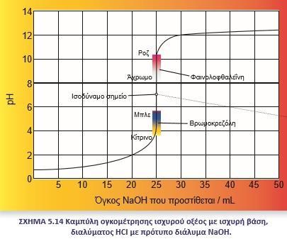 Ογκομέτρηση ισχυρού οξέος με ισχυρή βάση. Στο ισοδύναμο σημείο της ογκομέτρησης το διάλυμα περιέχει μόνο NaCl. Τα ιόντα του NaCl δεν αντιδρούν με το νερό και το διάλυμα έχει pη = 7.