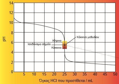 Ογκομέτρηση ασθενούς βάσης με ισχυρό οξύ. Π.χ. ογκομέτρηση διαλύματος ΝΗ 3 με πρότυπο διάλυμα HCI.