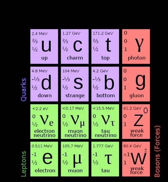 Τα Θεμελιώδη Φερμιόνια απο τα οποία αποτελείται η Ύλη: Κουάρκ & Λεπτόνια 4 και Οι τρεις γενιές των Θεμελιωδών συστατικών: