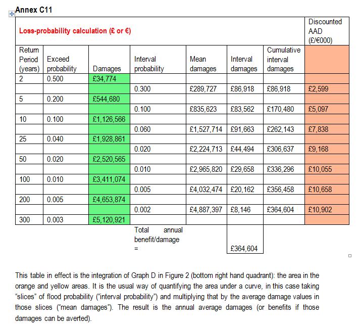 Proforma C Tasks 12-15 Overview of the impacts that are expected under the do-nothing or the baseline scenario.