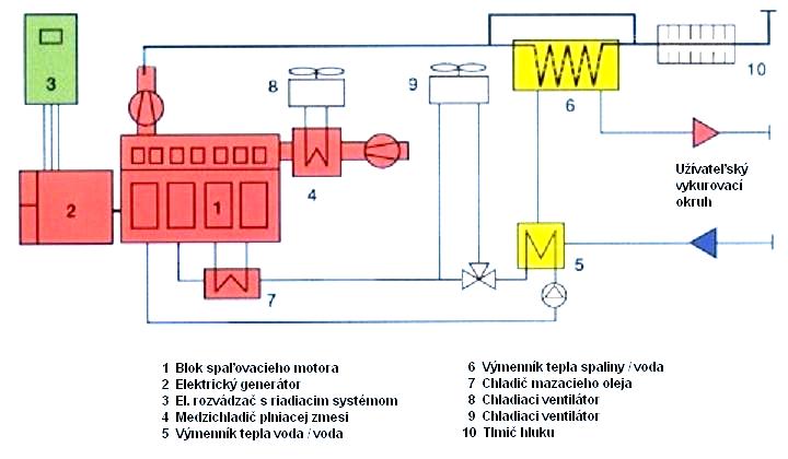 Obrázok 5: Schéma kogeneračnej jednotky so spaľovacím motorom KJ so spaľovacím motorom funguje na princípe plynového tepelného obehu (pracovná látka je spaľovaný plyn).