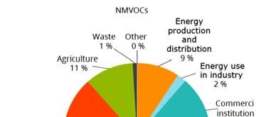 Εισαγωγή VOC Classification of Organic Pollutants (adapted from WHO) Οργανικές Πτητικές Ουσίες Volatile organic compounds (VOC) είναι πτητικές οργανικές ουσίες που συμμετέχουν στις φωτοχημικές