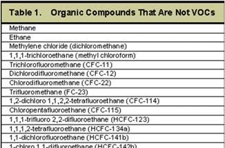 Εισαγωγή Επιπτώσεις VOC Φωτοχημικό νέφος VOCs+NΟx+ ηλιακή ακτινοβολία όζον Ουσίες με ιδιάζουσα οσμή Ερεθίζουν το αναπνευστικό σύστημα και το δέρμα, προκαλούν