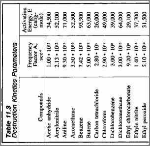 Κινητικές παράμετροι καταστροφής Κινητική της καύσης των VOC Άσκηση 1. Να υπολογιστεί η σταθερά του k για το βενζόλιο στους 1000 F.