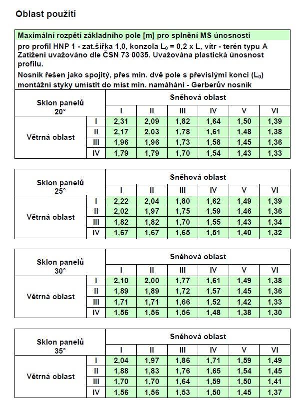 Výpočet stáleho zaťaženia: Zaťaženie vetrom : Na stanovenie zaťaženia vetrom sú rozhodujúce údaje normy DIN EN 1991: 12.