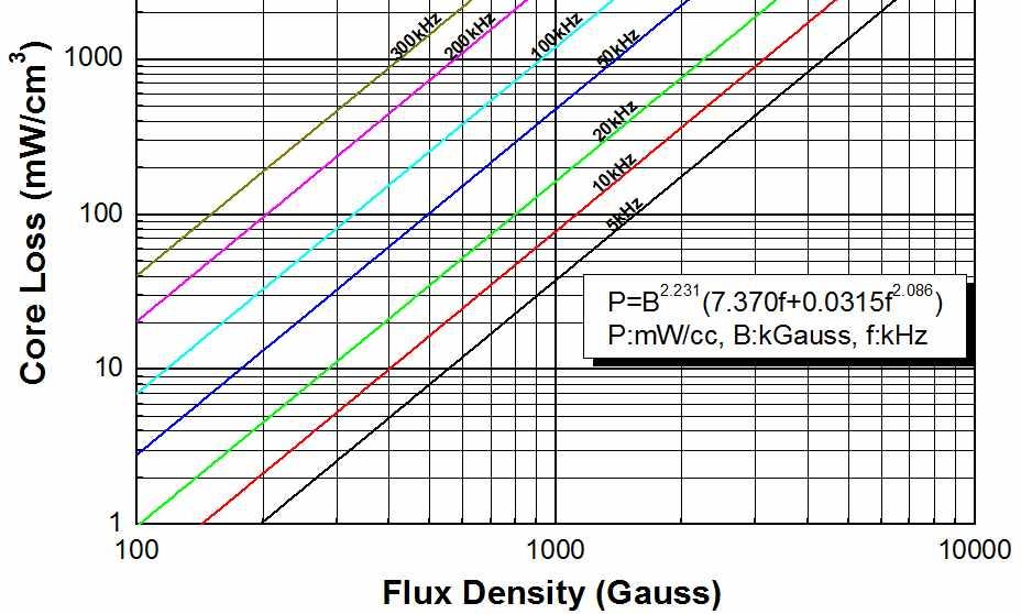 4. Core loss -60μ (1) Comparison Unit : [mw/cc] 60μ Core Loss Core Loss Equation (P:mW/cc, B:kGauss, f:khz) @20kHz,1000G @50kHz,500G MegaFlux P=B 2.