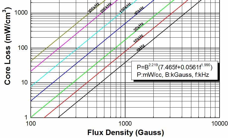 4. Core loss -40μ (1) Comparison Unit : [mw/cc] 40μ Core Loss Core Loss Equation (P:mW/cc, B:kGauss, f:khz) @20kHz,1000G @50kHz,500G MegaFlux P=B 2.