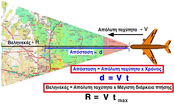 Βεληνεκές (Range) Τα παραπάνω ισχύουν για ομαλή πτήση πολιτικής αεροπορίας μεταξύ δυο θέσεων.