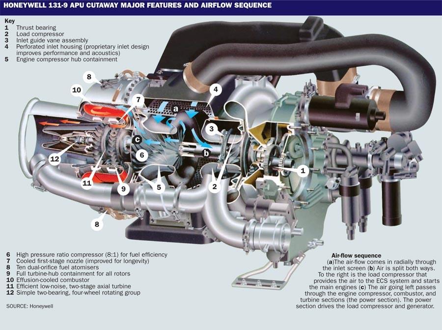 Βοηθητικές Μονάδες Ισχύος (Auxiliary Power Units APU) Μονάδα APU Honeywell 131 Ο συμπιεστής φορτίου είναι ένας φυγοκεντρικός συμπιεστής με μεταβλητά πτερύγια εισόδου που