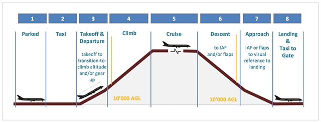 Άνοδος (climb): Μετά την ασφαλή απογείωσή του, το αεροσκάφος συνεχίζει να ανεβαίνει σε ύψος μέχρι το από τις οδηγίες καθορισμένο ύψος.