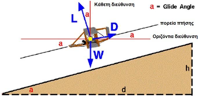 Λόγος Άνωσης προς Αντίσταση Λόγος Άνωσης/Αντίσταση D L C C D L tan(a) L D C C L D d h Glide Angle tan(a) 1 tan(a) h d Ο λόγος L/D αποτελεί ένα μέτρο της αεροδυναμικής απόδοσης του αεροπλάνου Μεγάλος