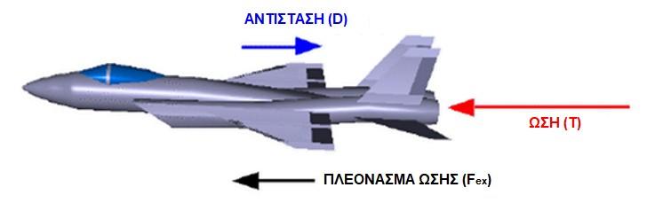 Αρχές αεριώθησης Ώση ΠΛΕΟΝΑΣΜΑ ΩΣΗΣ = ΩΣΗ - ΑΝΤΙΣΤΑΣΗ F ex = T D = m a Κατά την πτήση με σταθερή