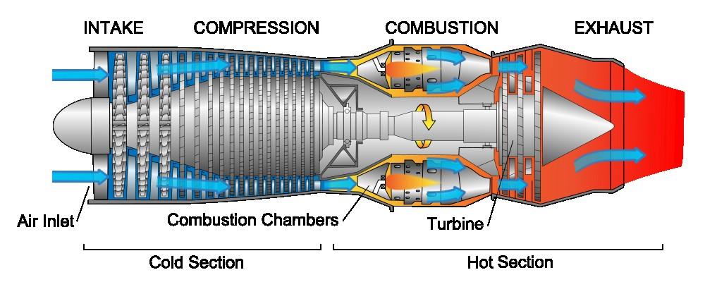 Απλός Κύκλος Κινητήρα Τύπου Στροβιλοαντιδραστήρα (turbojet) ΕΙΣΑΓΩΓΗ ΣΥΜΠΙΕΣΗ