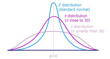 Στατιστική- έννοιες t-κατανομή ή κατανομή student, χρησιμοποιείται όταν το μέγεθος των μετρήσεων είναι μικρό n < 30 και δεν είναι γνωστή η τυπική απόκλιση.