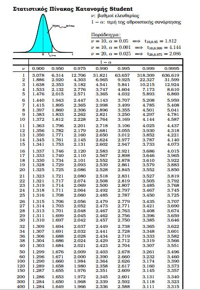 Κατανομή t-student ± t = X S µ n Ο μέσος όρος του πληθυσμού, μ θα βρίσκεται στο