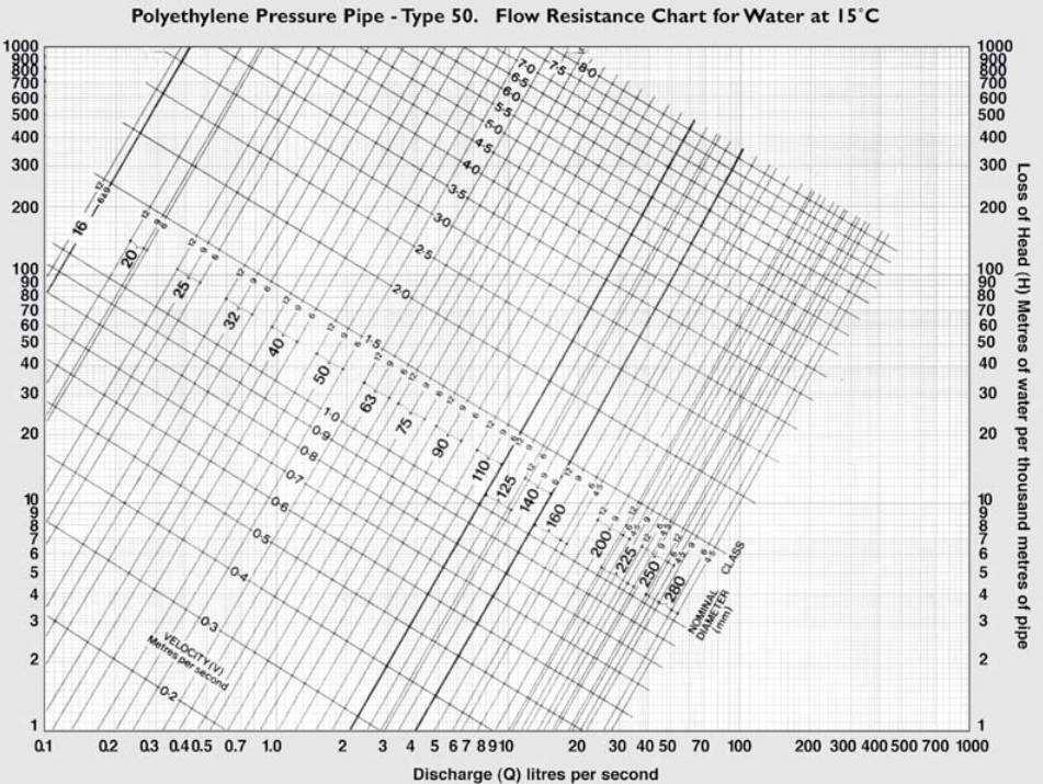 Pa Ζ H = 0. 2 max LF όπου ΔΖ είναι η υψομετρική διαφορά μεταξύ των άκρων του αγωγού, P α η πίεση λειτουργίας σε m, L μήκος, F συντελεστής περιορισμού γραμμικών απωλειών.