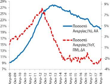 1998Q1-2018Q1 2015Q1 2018Q1 Βασικά Στατιστικά Στοιχεία Πραγματικό ΑΕΠ (YoY%) Περίοδος: 1996Q1 2018Q1 Στοιχεία: τριμηνιαία Μέσος Όρος: +0,8% Διάμεσος: +2,1% Μέγιστο: +6,8% (2003Q4) Ελάχιστο: -10,3%