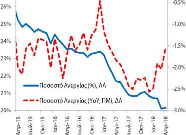 : 3/9/2018 (προσωρινά στοιχεία) Ποσοστό Ανεργίας (εποχικά διορθωμένα στοιχεία) Τον Απρίλιο (2018) το ποσοστό ανεργίας διαμορφώθηκε στο 20,2% (20,1% (3/2018) και 21,7% (4/2017)) και η αντίστοιχη
