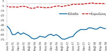 (Στάθμιση: 20%) εμπιστοσύνης καταναλωτή ( -52,4 ΜΔ)