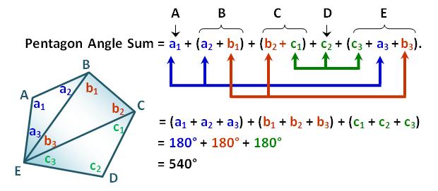הוכחה: מקדקד אחד של הפוליגון נצייר קוים אל כל שאר הקדקדים מלבד שני הקדקדים הסמוכים לו. נוצרו 3-n קוים המחלקים את הפוליגון ל 2-n משולשים.
