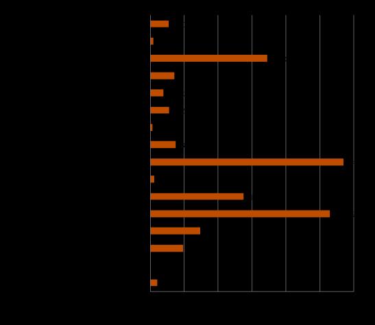 Κατανομή των κτιρίων ανά χρήση Σύμφωνα με την κατανομή των κτιρίων σε