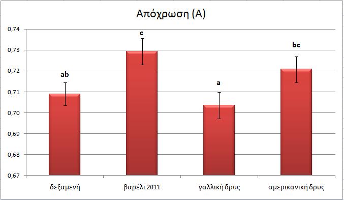 0.74 0.73 Απόχρωση (Α) c bc 0.72 0.71 ab a 0.70 0.69 0.68 0.67 δεξαμενή βαρέλι 2011 γαλλική δρυς αμερικανική δρυς Εικόνα 23.