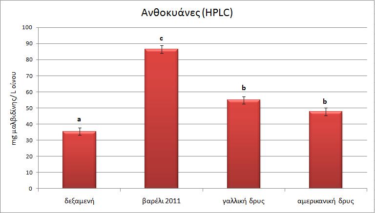 mg μαλβιδίνης/ L οίνου 6.12 Προσδιορισμός ανθοκυανών με HPLC 100 90 80 70 60 50 40 30 20 10 0 a Ανθοκυάνες (HPLC) c δεξαμενή βαρέλι 2011 γαλλική δρυς αμερικανική δρυς b b Εικόνα 34.