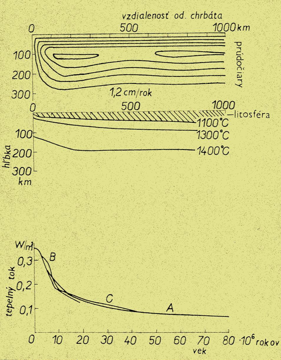 1,6 cm / rok 1, cm / rok Model konvekcie a tepelný tok nad oceánom Výsledky výpočtov D. J. Andrewsa pre konvekciu v blízkosti oceánskeho chrbáta.