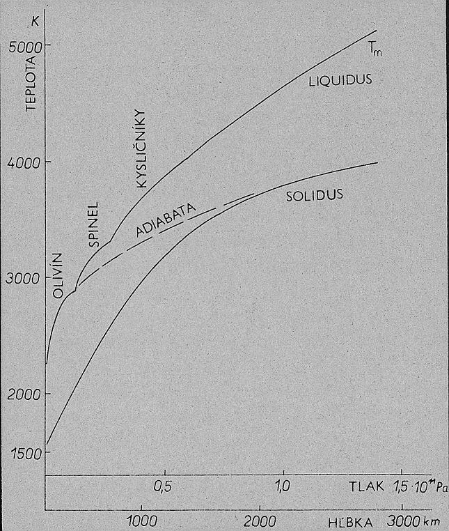 Oporné body teploty v Zemi 500 K Teplota topenia T m (krivka liquidus) nad touto teplotou sú všetky minerály v kvapalnom skupenstve.