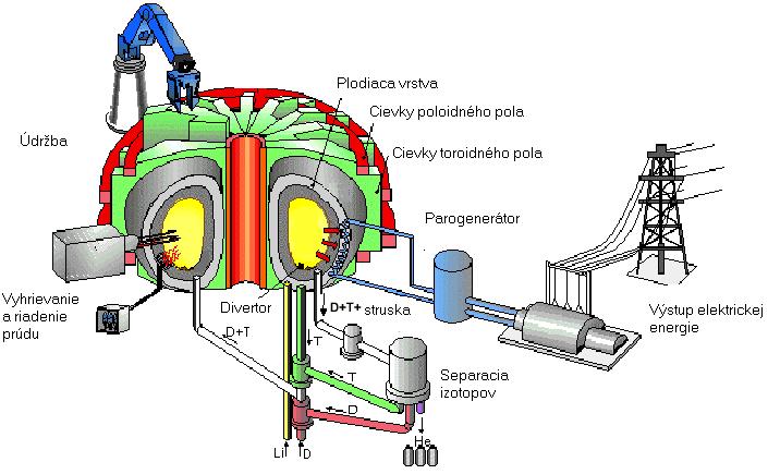 Fúzny reaktor ITER Od parogenerátora ďalej je fúzny reaktor podobný klasickej elektrárni a všetko je známe a sto rokov vyskúšané. Neznáme je to pred parogenerátorom.