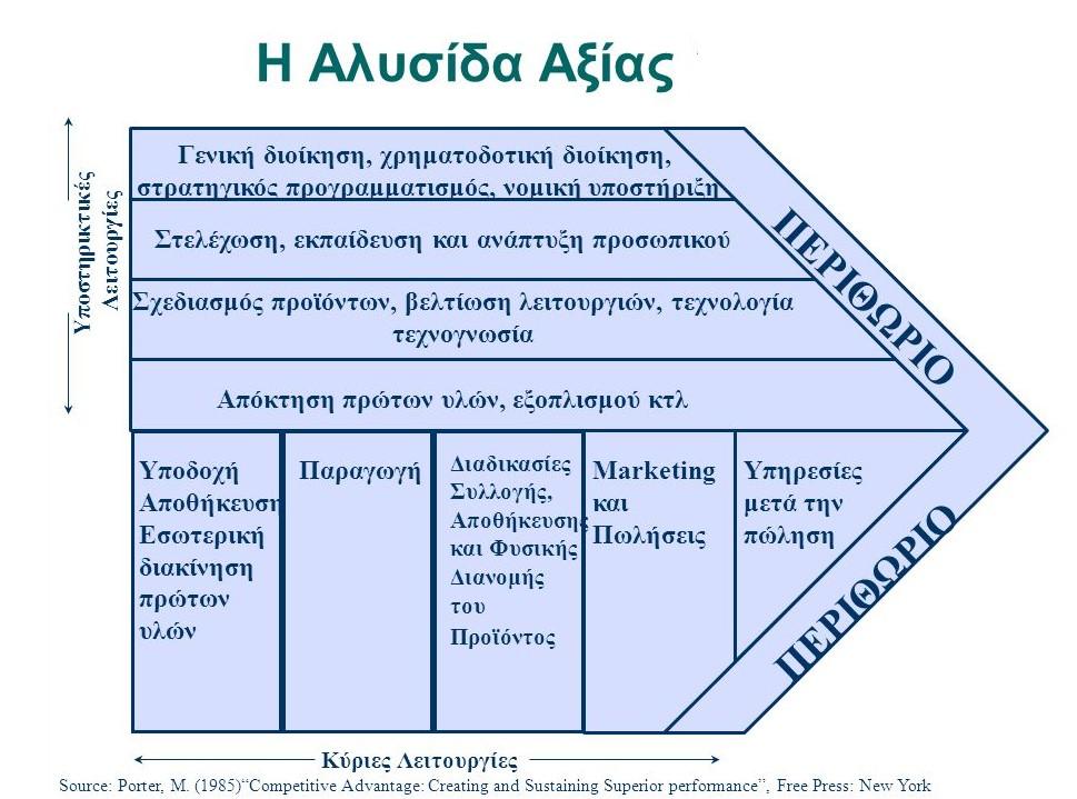 23. Ποιες είναι οι λειτουργίες κατά Porter που οδηγούν στη δημιουργία ανταγωνιστικού πλεονέκτηματος- (ΤΕΧΝΙΚΗ ΑΛΥΣΙΔΑΣ ΑΞΙΑΣ ); Στην «Τεχνική της Αλυσίδας Αξίας», η επιχείρηση εξετάζεται υπό το