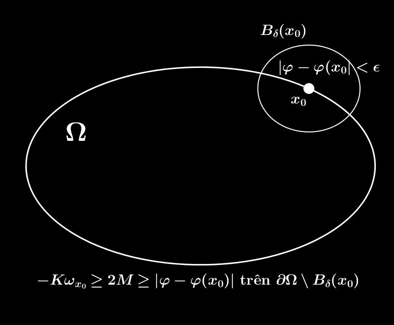 44 Do đó ϕ(x) ϕ(x 0 ) < ɛ Kω x0 (x), x. Không khó để thấy do ω x0 là hàm điều hòa dưới nên ϕ(x 0 ) ɛ + Kω x0 là hàm điều hòa dưới trong, ϕ(x 0 ) ɛ + Kω x0 ϕ trên.