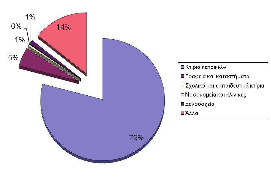 Τεύχος Β 5447/05.12.2018 ΕΦΗΜΕΡΙ Α TΗΣ ΚΥΒΕΡΝΗΣΕΩΣ 64401 Από τα ανωτέρω στοιχεία, το κτιριακό απόθεμα κατηγοριοποιείται ως ακολούθως: α) Κτίρια κατοικιών (μονοκατοικίες και πολυκατοικίες): 3.246.