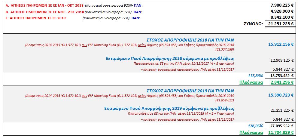 ΠΙΝΑΚΑΣ 44: Στόχος απορρόφησης Πρωτοβουλίας για την Απασχόληση των Νέων για