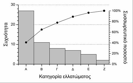 σκοπό να διαχωρίσει τις σημαντικές πλευρές ενός προβλήματος από τις λιγότερο σημαντικές. Το Σχήμα 1.8 δείχνει ένα χαρακτηριστικό παράδειγμα Διαγράμματος Pareto. Σχήμα 1.8 Παράδειγμα Διαγράμματος Pareto (Pareto Chart) 1.