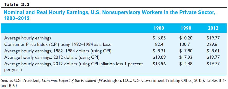 Using the CPI to convert present values into past values and vice versa see row 4 for 1980, 1990, and 2012: Computations 1980 1990 2012 Row 3: Row 4: $ 6.8 5 x 1 0 0 $ 8.3 1 $ 1 0.2 0 x 1 0 0 $ 7.