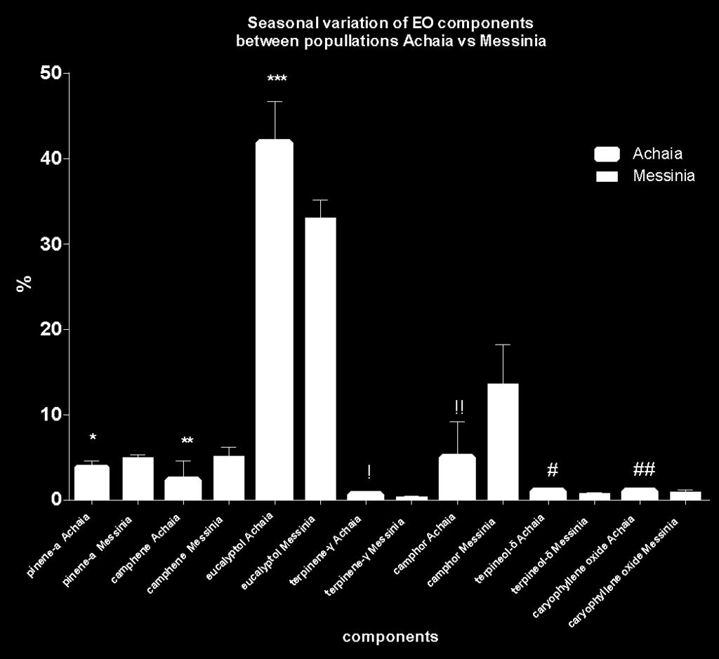 Εικόνα 50: Σύγκριση συστατικών αιθέριου ελαίου για τους δύο πληθυσμούς (Αχαΐα-Μεσσηνία) κατά το καλοκαίρι, των οποίων οι διαφορές ήταν στατιστικά σημαντικές (p<0,05)