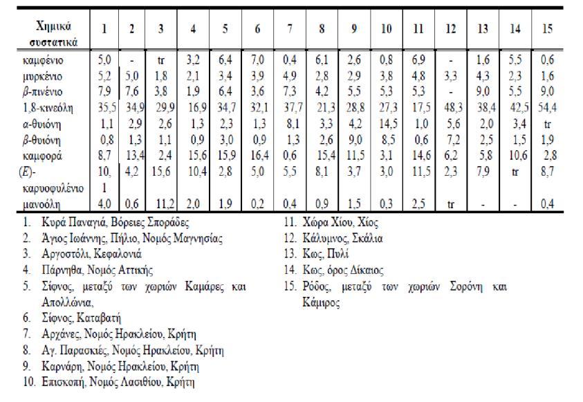 παρατηρείται μόνο σε κάποια έλαια S. officinalis. Ακολουθεί Πίνακας με τα σημαντικότερα συστατικά του αιθέριου ελαίου των φυτών σάλβια.