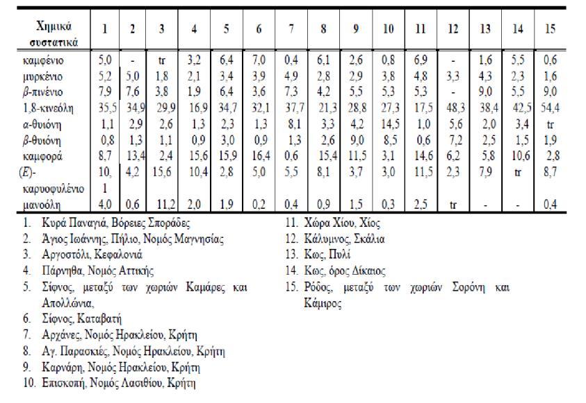 παρατηρείται μόνο σε κάποια έλαια S. officinalis. Ακολουθεί Πίνακας με τα σημαντικότερα συστατικά του αιθέριου ελαίου των φυτών σάλβια.