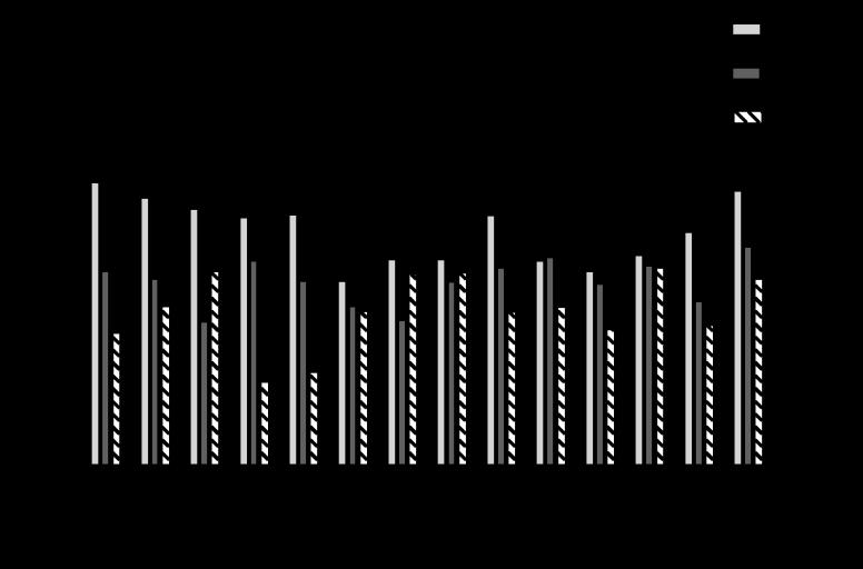 Εικόνα 25: Εποχική σύγκριση του φαινολικού φορτίου (TPC σε mg GA/mg ξηρού εκχυλίσματος) για κάθε άτομο (n=3) σε κάθε εποχή (αντιστοιχεί στον Πίνακα 1).