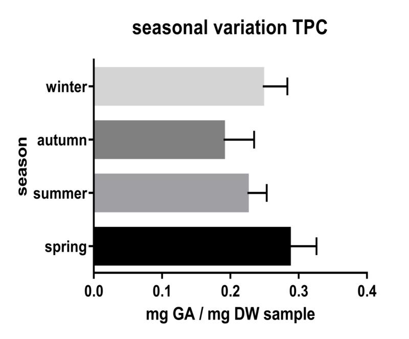 b a b c Εικόνα 26: Εποχική σύγκριση του μέσου όρου του φορτίου πολυφαινολών (TPC) όλων των φυτών για κάθε εποχή.τα όμοια γράμματα δηλώνουν έλλειψη στατιστικώς σημαντικής διαφοράς (p<0,05).