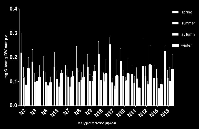 Ο μέσος όρος αυτών των παρατηρήσεων αναλύθηκε σε στατιστικό πρόγραμμα (με ίδιες δοκιμασίες όπως και στην προηγούμενη μέθοδο) και έδειξε ότι διαφέρει σημαντικά (p<0,05) μεταξύ των εποχών (Εικόνα 30).