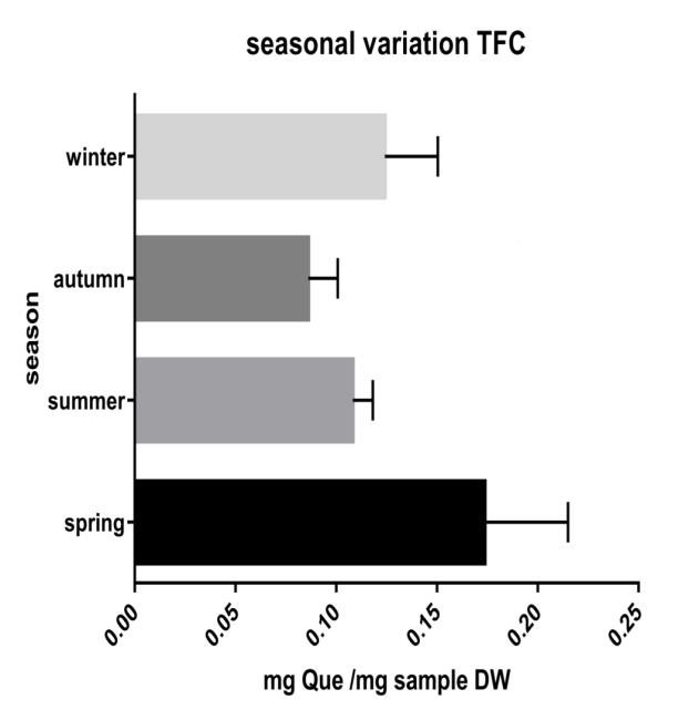 b a b c Εικόνα 30: Εποχική σύγκριση κατά μέσο όρο των φλαβονοειδών (TFC) όλων των φυτών για κάθε εποχή.