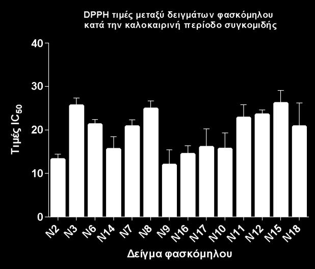 Εικόνα 32: Τιμές IC50 από τη μέθοδο DPPH