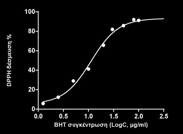 Από τις μετρήσεις του Πίνακα 5, φαίνεται ότι το εκχύλισμα από τα φύλλα του φασκόμηλου κατά την περίοδο συγκομιδής του καλοκαιριού, κατέχει ισχυρή αντιοξειδωτική δράση καθώς έχει κατά μέσο όρο