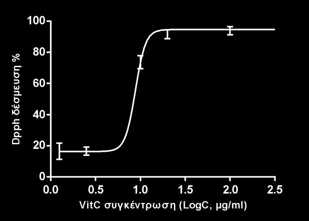 Eικόνα 35: Καμπύλη πρότυπου αντιοξειδωτικού VitC (IC50=8,77±4,92) σε