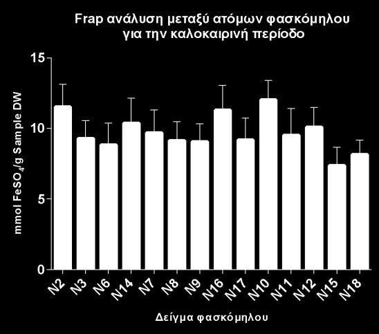 1,4 1,2 1 0,8 0,6 0,4 0,2 0-0,2 πρότυπη FeSO4*7H2O 0 0,5 1 1,5 y = 1,0864x - 0,1143 R² = 0,9891 Εικόνα 38: Πρότυπη καμπύλη θειικού σιδήρου η οποία χρησιμοποιήθηκε στην μέθοδο Ferric Reducing