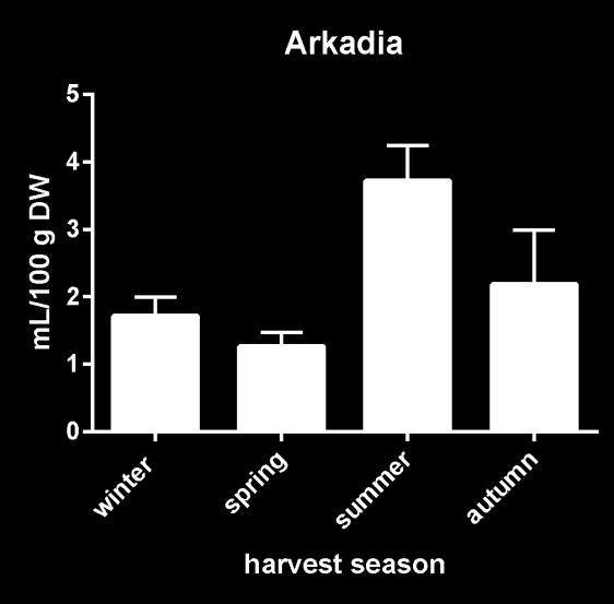 a b c a c b Εικόνα 43: Εποχική σύγκριση αιθέριουελαίου (ml/100 g DW) για τον πληθυσμό Αρκαδίας (S.