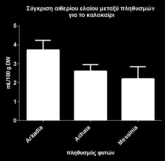 το φθινώπορο για p<0,05. ** * * ** Εικόνα 44: Σύγκριση απόδοσης αιθέριου ελαίου μεταξύ των 3 πληθυσμών για το καλοκαίρι.